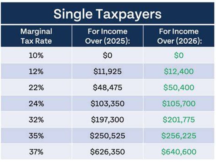 At what salary do you owe taxes?