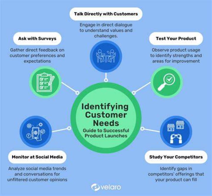 How do you identify your customers?