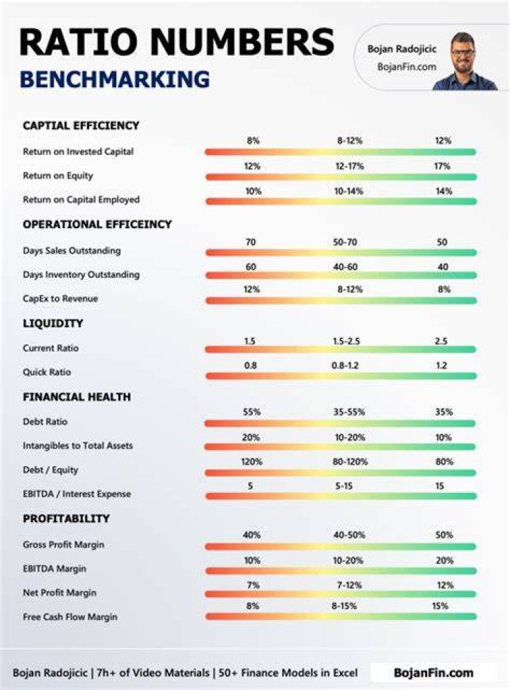 What is benchmarking using ratio analysis?