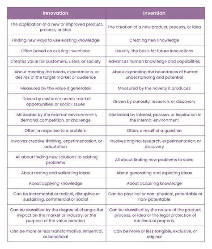 What is invention in research?