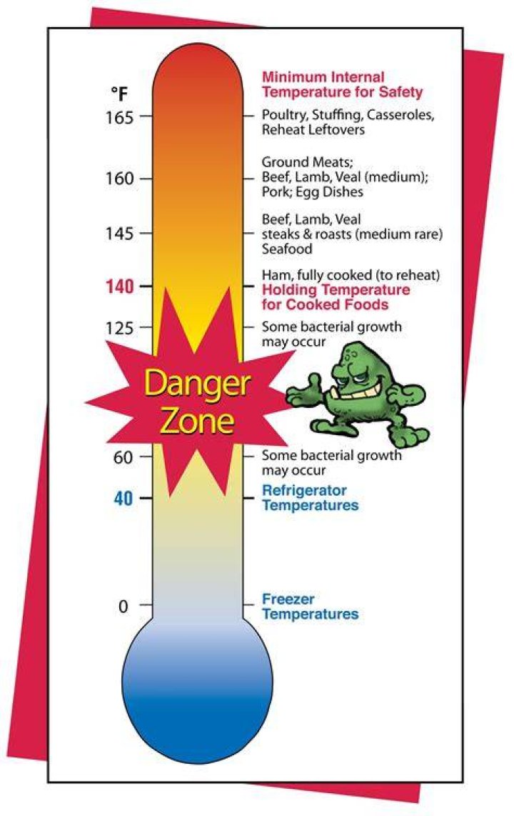 What is the danger zone?